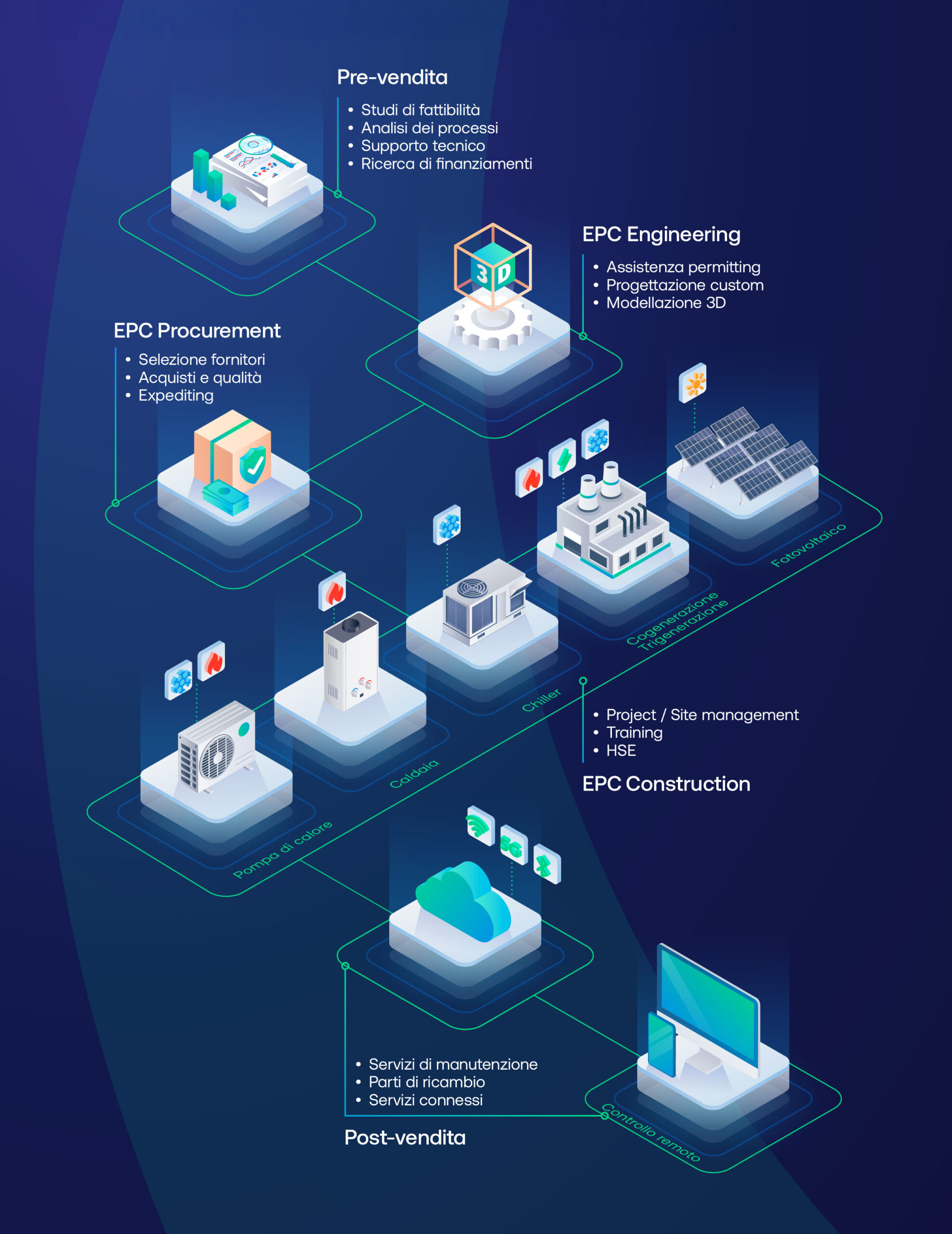 Enerblu - Schema EPC per aziende e industrie