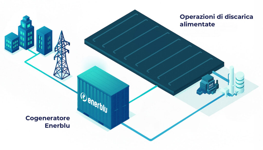 Schema grafico dai rifiuti organici all'energia utile con cogeneratore Enerblu a Biogas e Biometano