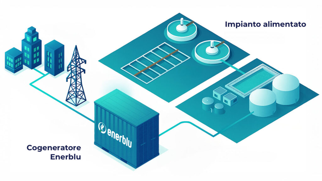 Schema grafico dalle acque reflue all'efficienza energetica con cogeneratore Enerblu a Biogas e Biometano