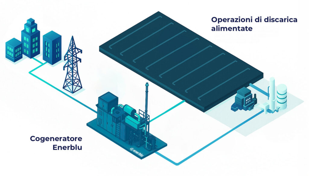 Schema grafico dai rifiuti organici all'energia utile con cogeneratore Enerblu a Biogas e Biometano